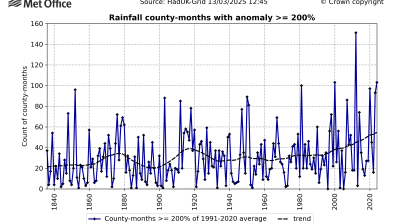 Line graph showing the count of UK county-months with rainfall at least 200% above the 1991-2020 average, from 1836 to 2022, with an increasing trend over time.