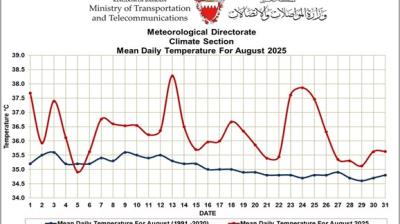 Line graph showing mean daily temperatures in Bahrain for August 2025 compared to the 1991–2020 average, with 2025 temperatures generally higher and more variable.