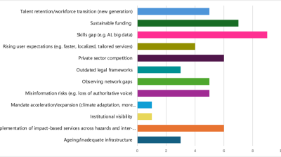 Bar chart displaying various challenges such as workforce transition, skills gap, outdated frameworks, and ageing infrastructure, with lengths indicating their frequency or significance.