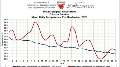 Line graph comparing mean daily temperatures for September 2025 and the 1991-2020 average in Bahrain, showing 2025 temperatures fluctuating above the historical mean.