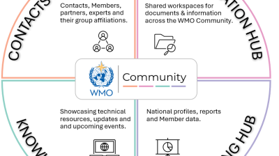 Diagram divided into four sections: Contacts Directory, Collaboration Hub, Knowledge Hub, and Monitoring Hub, each describing its function for the WMO Community.