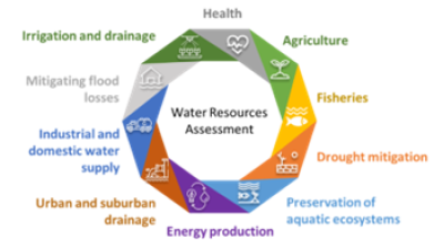 Infographic showing water resources assessment at the center, surrounded by eight sectors: health, agriculture, fisheries, drought mitigation, ecosystems, energy, drainage, and water supply.