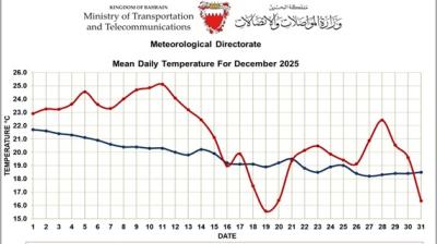 Line graph showing mean daily temperatures in Bahrain for December 2025 compared to the 1991-2020 average, with 2025 temperatures generally higher and more variable.
