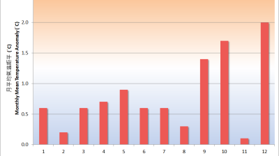 Bar graph showing monthly mean temperature anomalies (°C) from January to December, with the highest anomaly in December and lowest near zero in February and March. Labels are in Chinese and English.