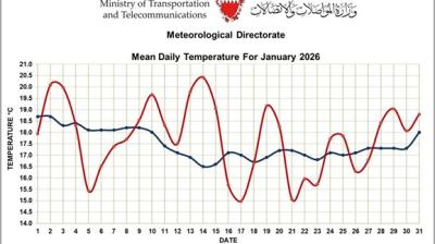 Line graph comparing mean daily temperatures for January 2026 and January 1991-2020 average in Bahrain, showing fluctuations throughout the month.