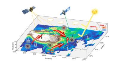 3D map showing satellite data collection over a geographic region, with arrows indicating data flow, weather patterns, and sunlight impact on the area.