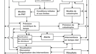 Organigramme des opérations de surveillance, prévision et gestion des phénomènes météorologiques extrêmes dans le but de minimiser les risques de catastrophe