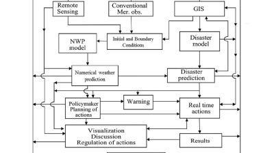 Flow diagram for monitoring, predicting and managing extreme meteorological events