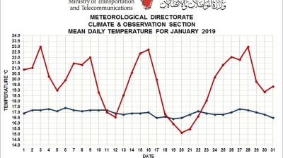 mean daily temp Bharain