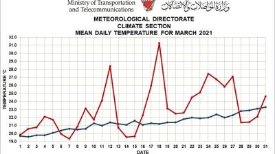 Monthly Weather Summary - March 2021 - Kingdom of Bahrain