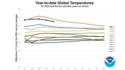 2020 global temperatures
