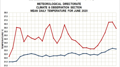 Weather summary - June 2020 - Bahrain