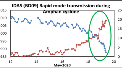 Rapid mode data transmission 