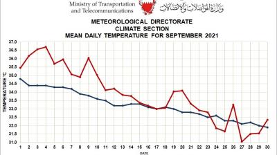 Monthly Weather Summary Bahrain