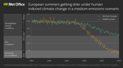 Drier European summers projected under climate change