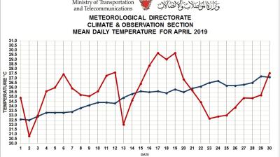 MONTHLY WEATHER SUMMARY –APRIL 2019_ Kingdom of Bahrain