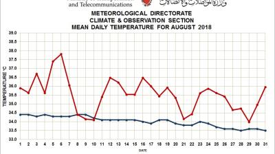 Monthly weather summary - August 18 - Bahrain