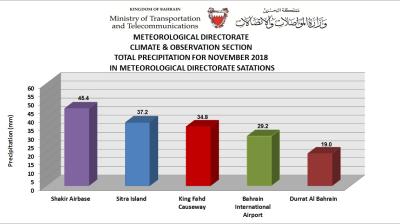 Bahrain news from Members
