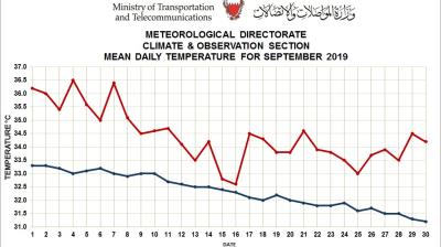 MONTHLY WEATHER SUMMARY –September 2019 Bahrain
