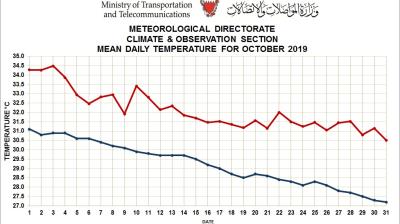 MONTHLY WEATHER SUMMARY –October 2019_ Kingdom of Bahrain