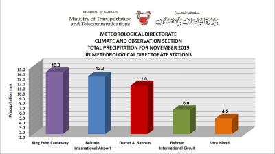 MONTHLY WEATHER SUMMARY –November 2019_ Kingdom of Bahrain