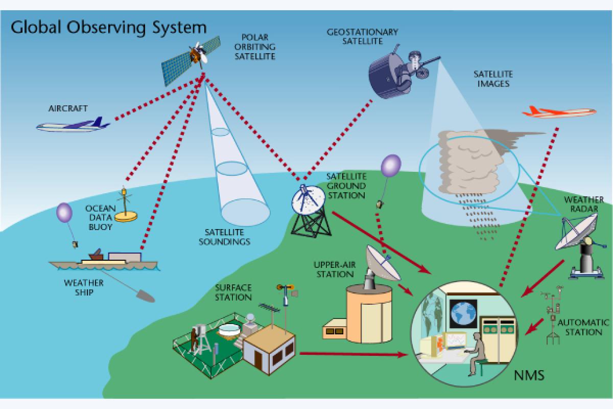 Diagram of the Global Observing System showing satellites, aircraft, ships, and ground stations gathering and transmitting weather data.