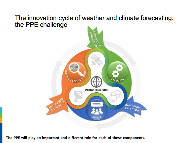 Innovation cycle of weather and climate forecasting
