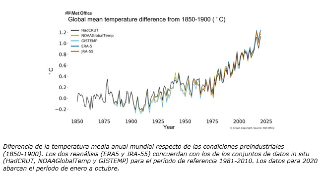Diferencia de la temperatura media anual mundial 12-20