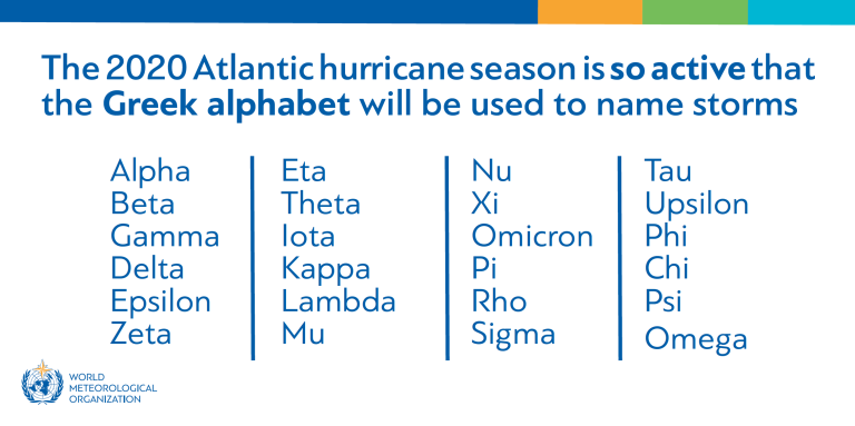 Tropical cyclone Greek names