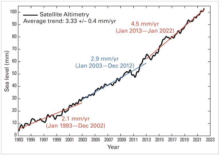 Graph of accelerating sea level rise since 1993