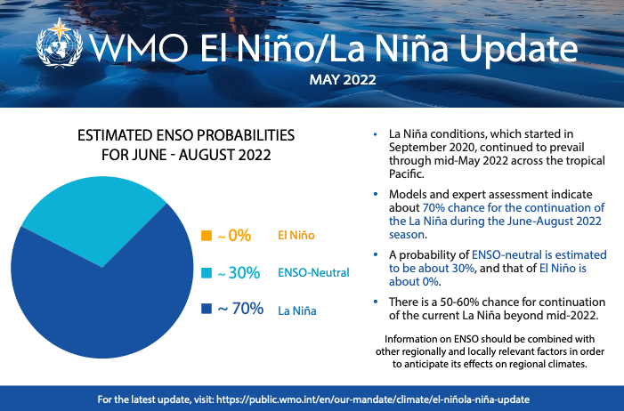 El Nino / La Nina update May 2022