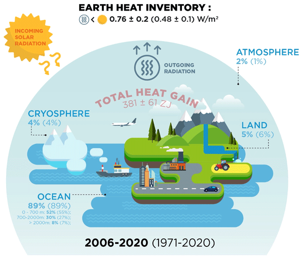 Infographic on where does the extra heat on Earth go- land, ocean and atmosphere