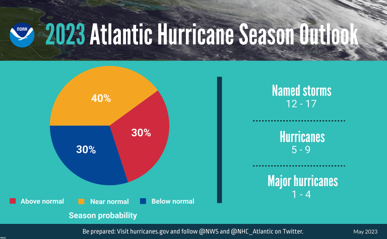 2023 Atlantic Hurricane Season Outlook pie chart
