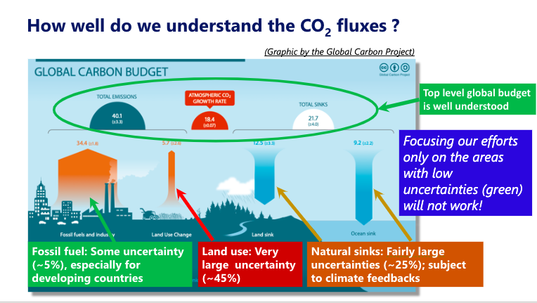 How well do we understand the CO2 fluxes