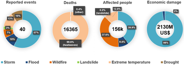 impact numbers for disaster