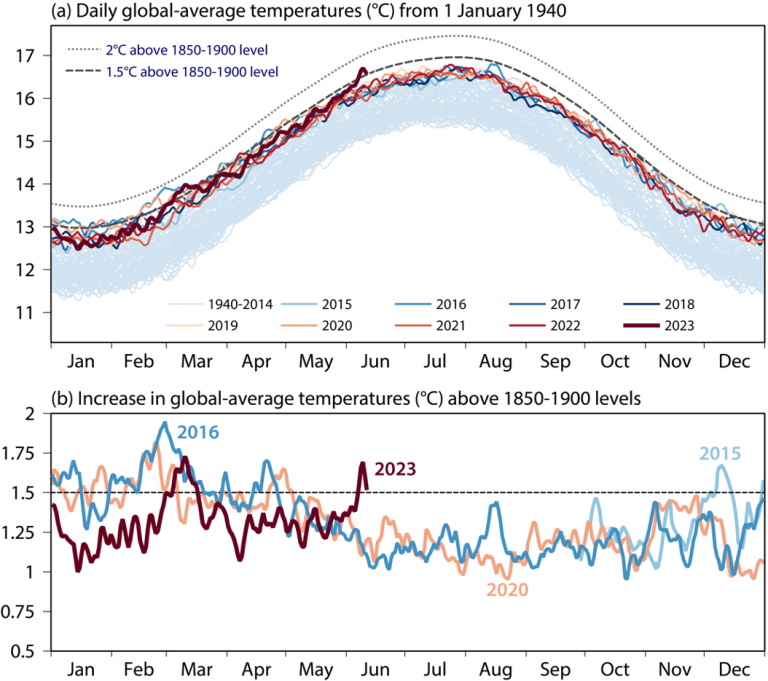 chart showing rising temperatures in different years