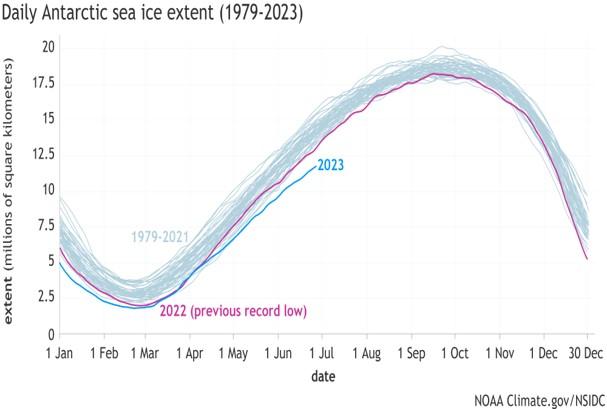 daily Antartic sea ice extent