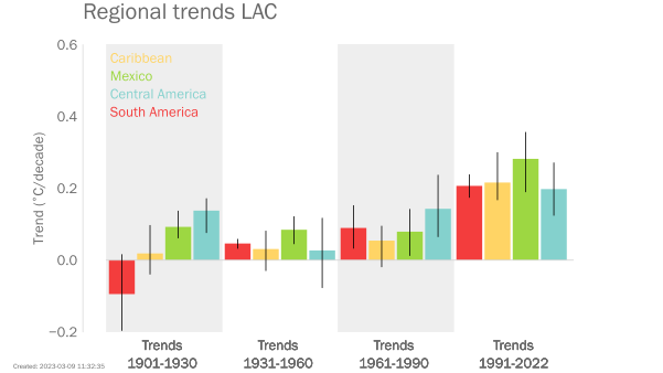 infographic regional trends LAC