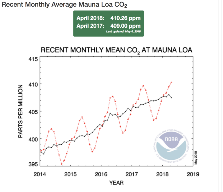 recent monthly mean co2 loss in hawaii.