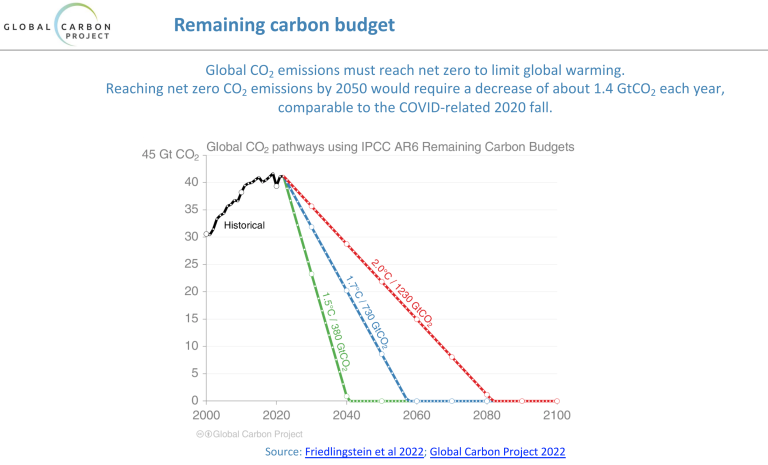Infographic remaining carbon budget