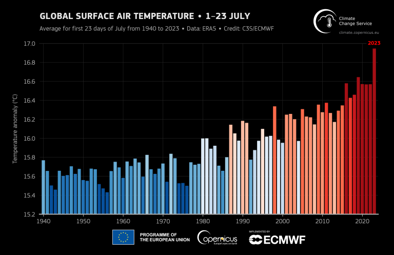 Global surface temperature 2 2 july.