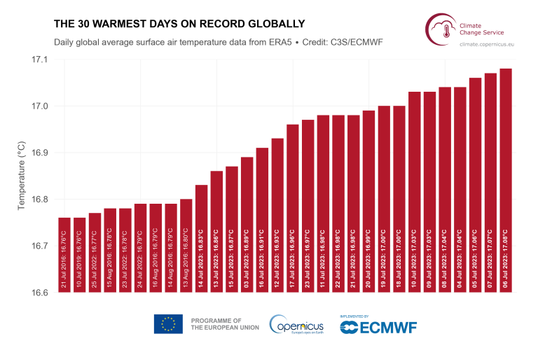 A bar graph showing the number of warmest days on record globally.