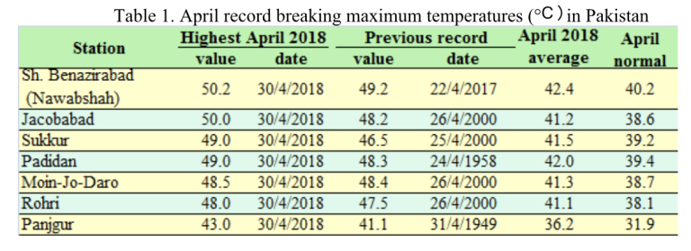 a table showing the average temperature in pakistan in april.