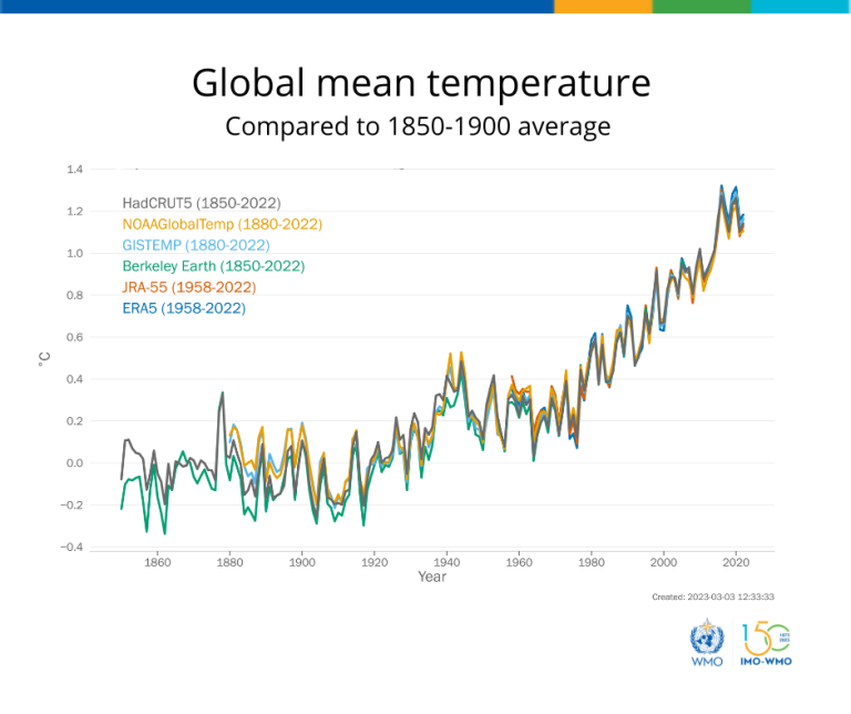 Global mean temperature compared to 1900 average.