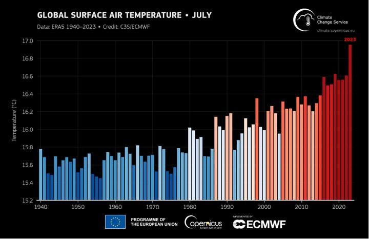 Global surface temperature july - july.