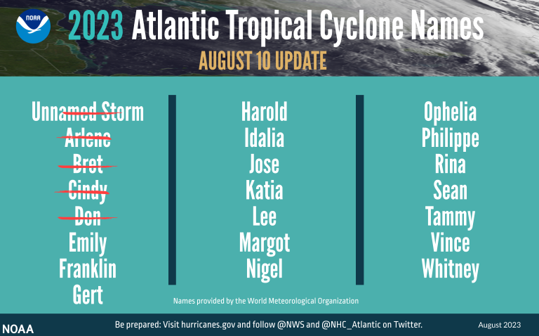 Atlantic tropical cyclone names august update.
