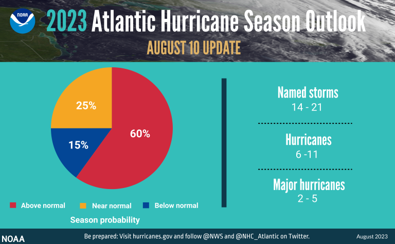 2020 atlantic hurricane season outlook.