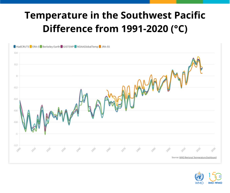 Temperature in the southwest pacific difference from 1999 - 2020.