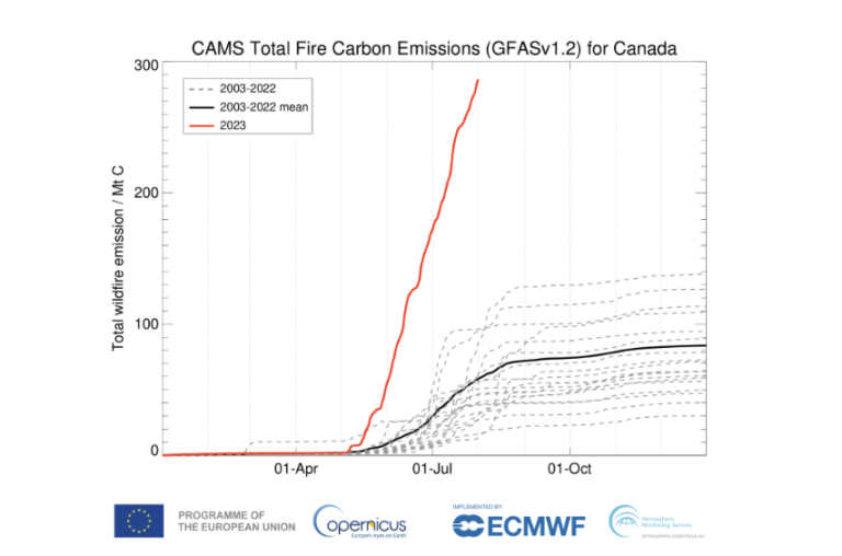 A graph showing the amount of carbon dioxide emissions in canada.