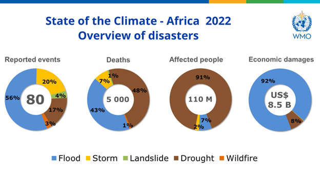 State of climate africa 2022 overview of disasters.